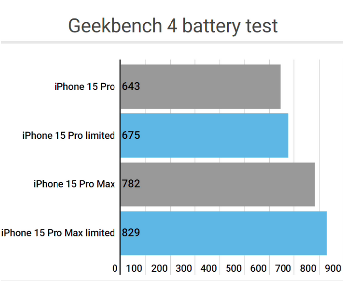 南靖apple维修站iPhone15Pro的ProMotion高刷功能耗电吗