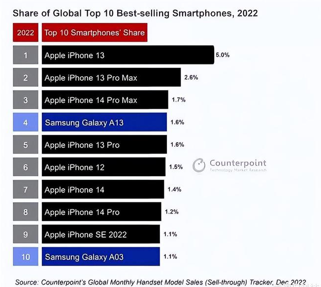 南靖苹果维修分享:为什么iPhone14的销量不如iPhone13? 