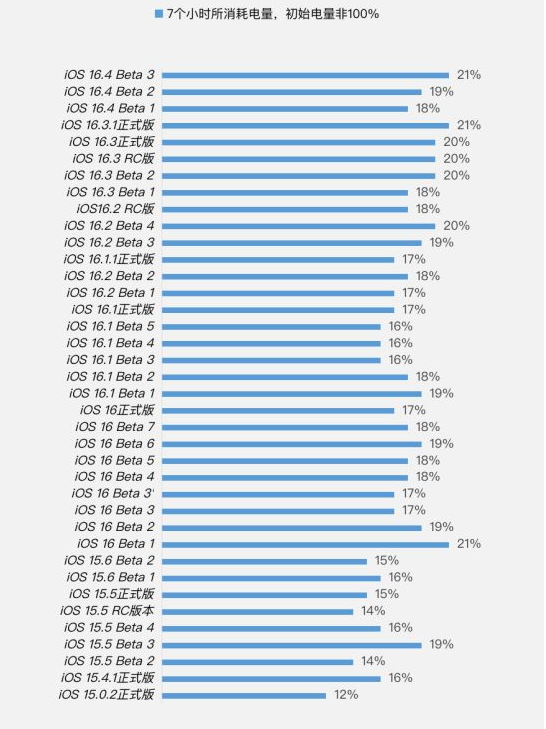 南靖苹果手机维修分享iOS 16.4 Beta 3续航跑分等测试结果汇总 