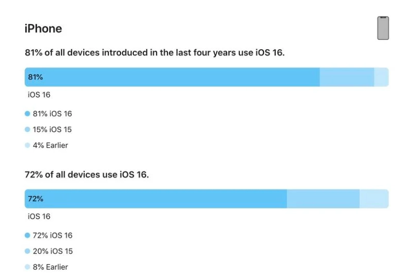 南靖苹果手机维修分享iOS 16 / iPadOS 16 安装率 