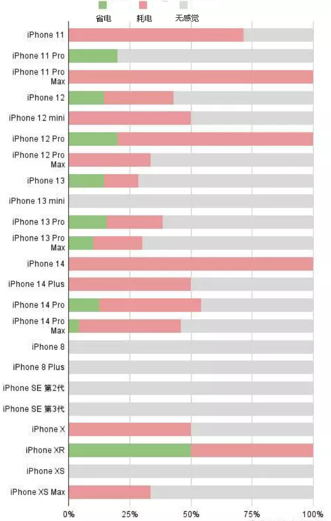 南靖苹果手机维修分享iOS16.2太耗电怎么办？iOS16.2续航不好可以降级吗？ 