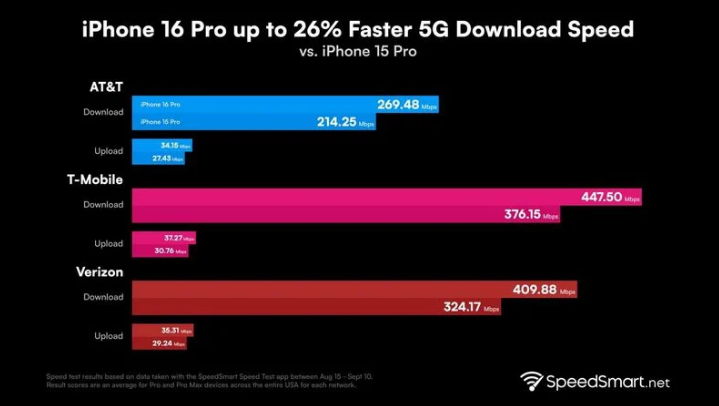 南靖苹果手机维修分享iPhone 16 Pro 系列的 5G 速度 